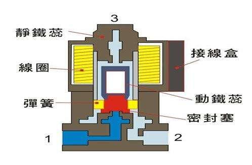 電磁閥能否持續通電工作太久？會有什么影響？